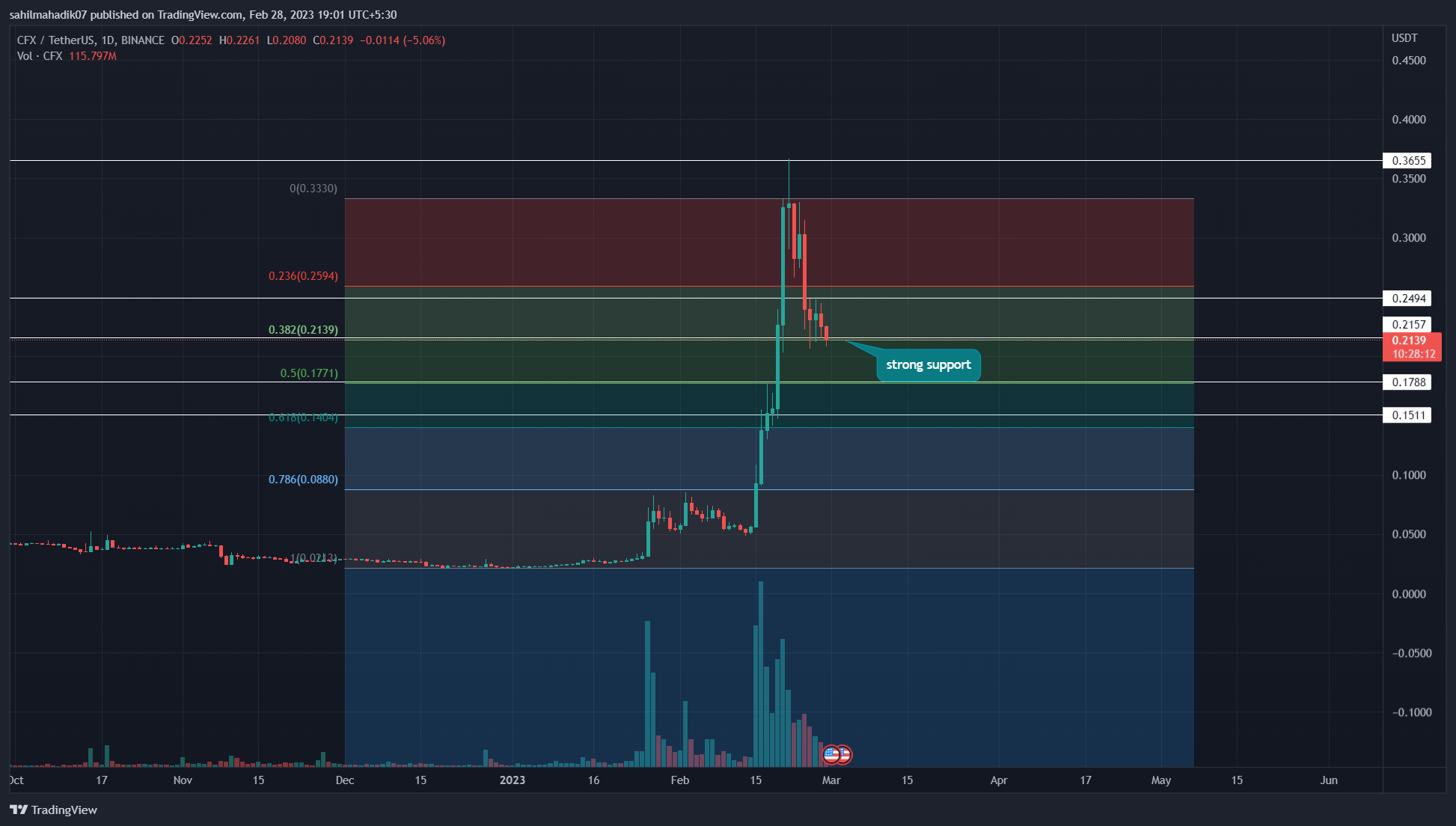 TradingView Chart