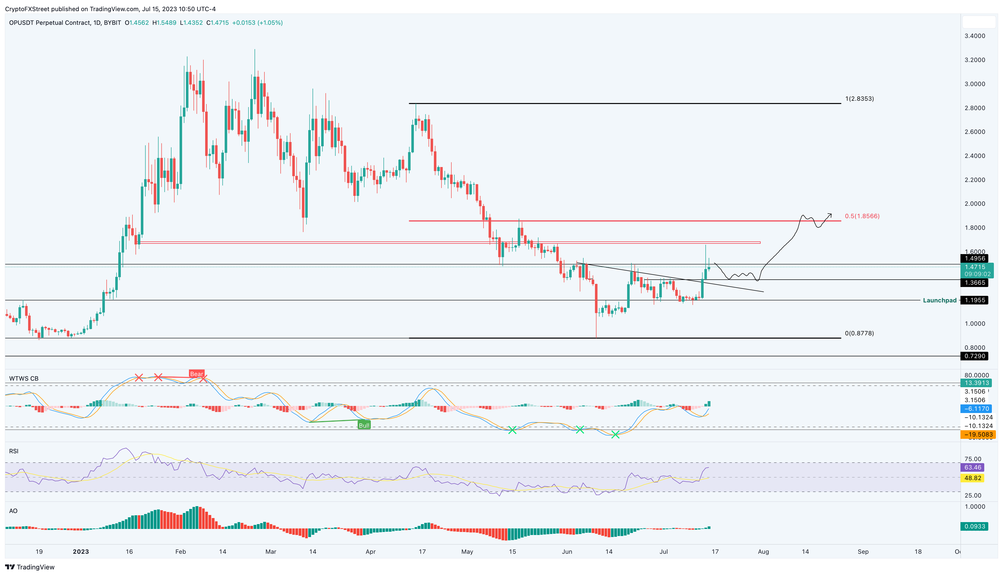 OP/USDT 1-day chart