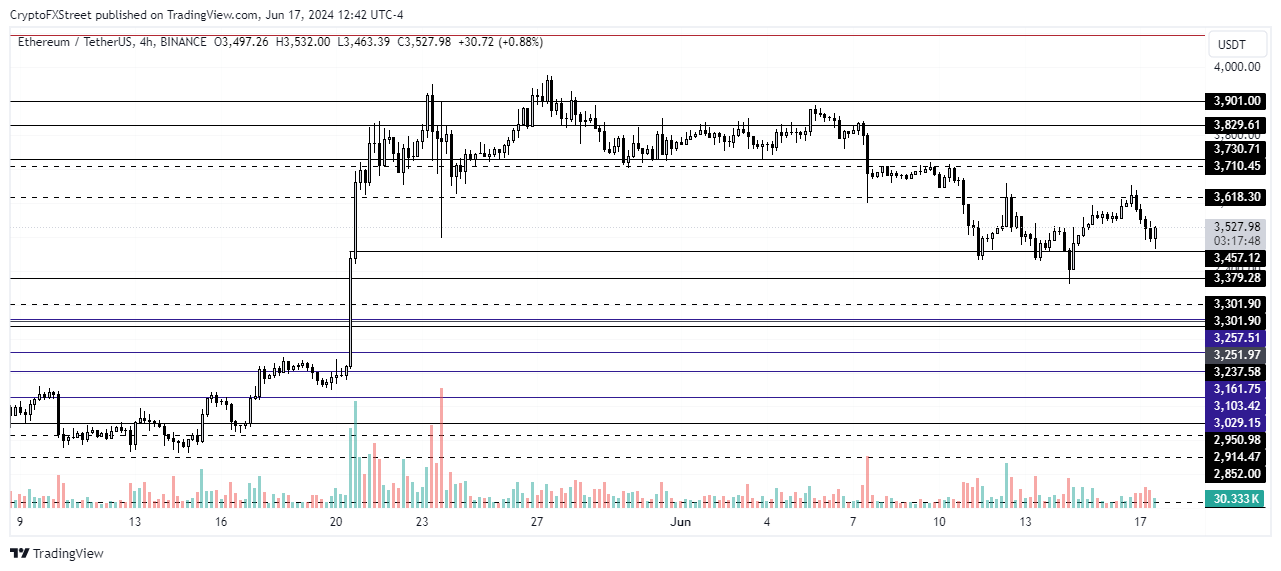 ETH/USDT 4-hour chart