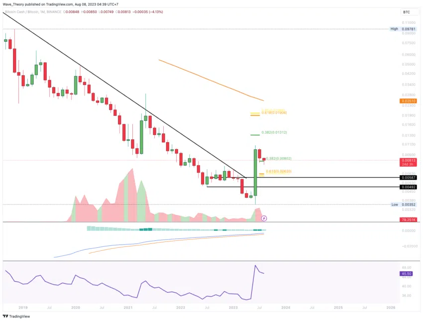 BCH Chart Analyse BeInCrypto