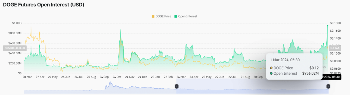 Прогноз цены Dogecoin, поскольку $DOGE выходит из 22-месячного накопления