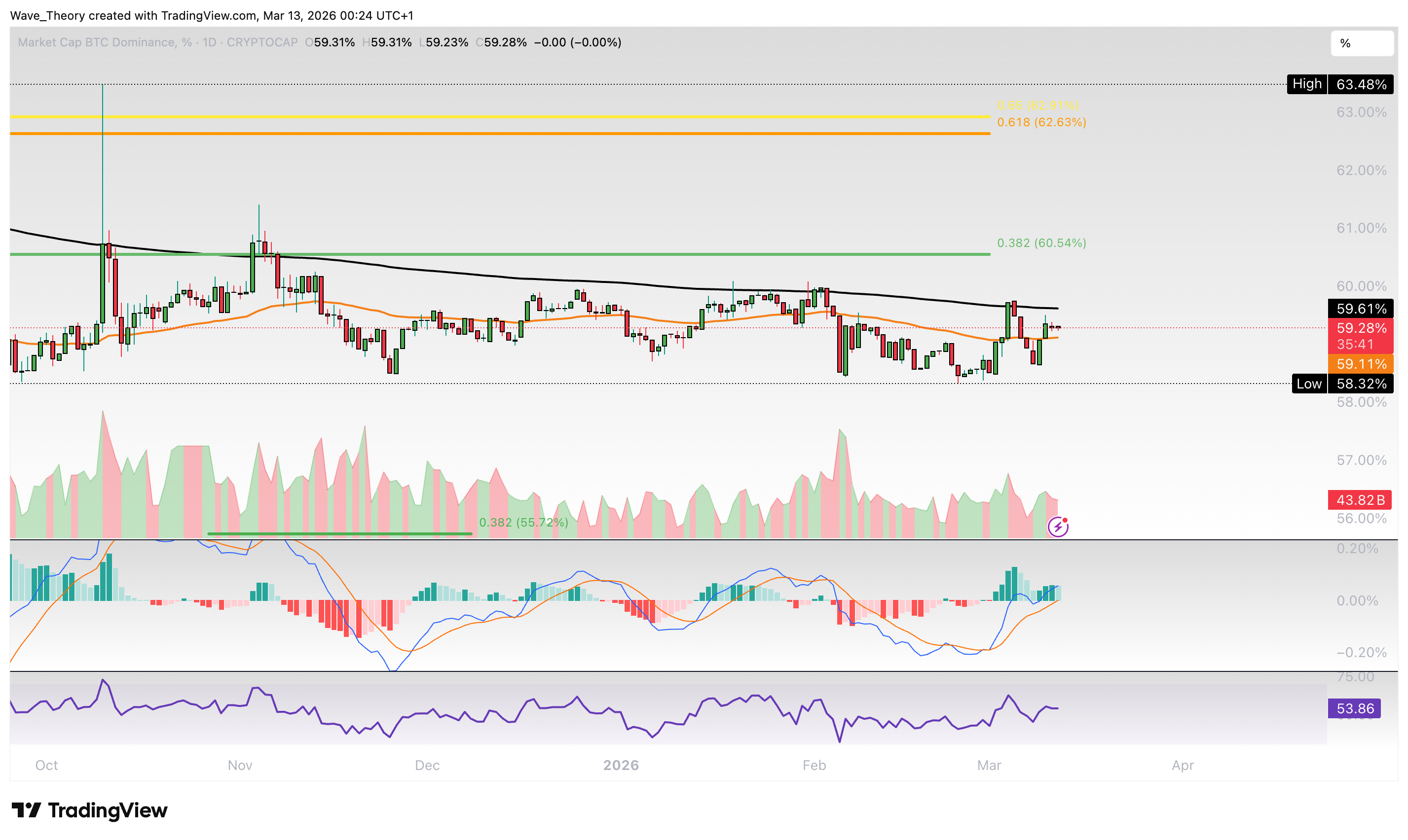 Bitcoin Preis Chart von Tradingview