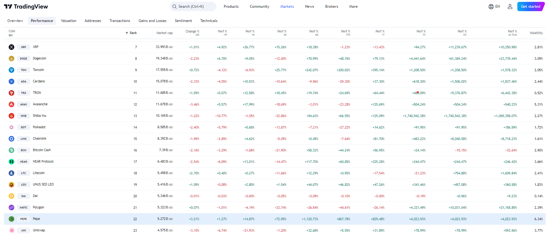 By TradingView - PEPE Overall Performance