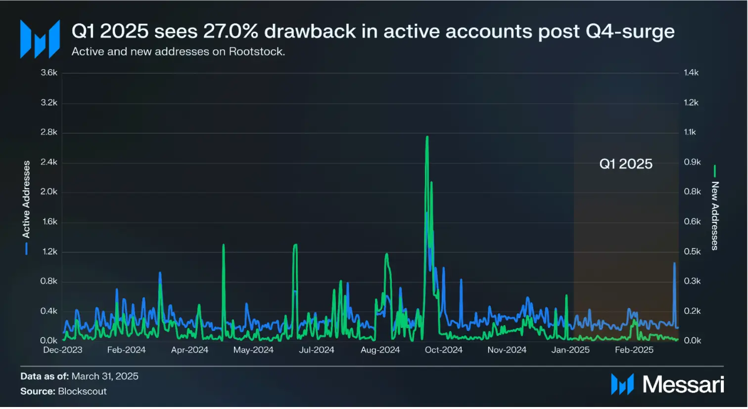 Bitcoin DeFi показывет рост участия в майнинге, несмотря на падение TVL