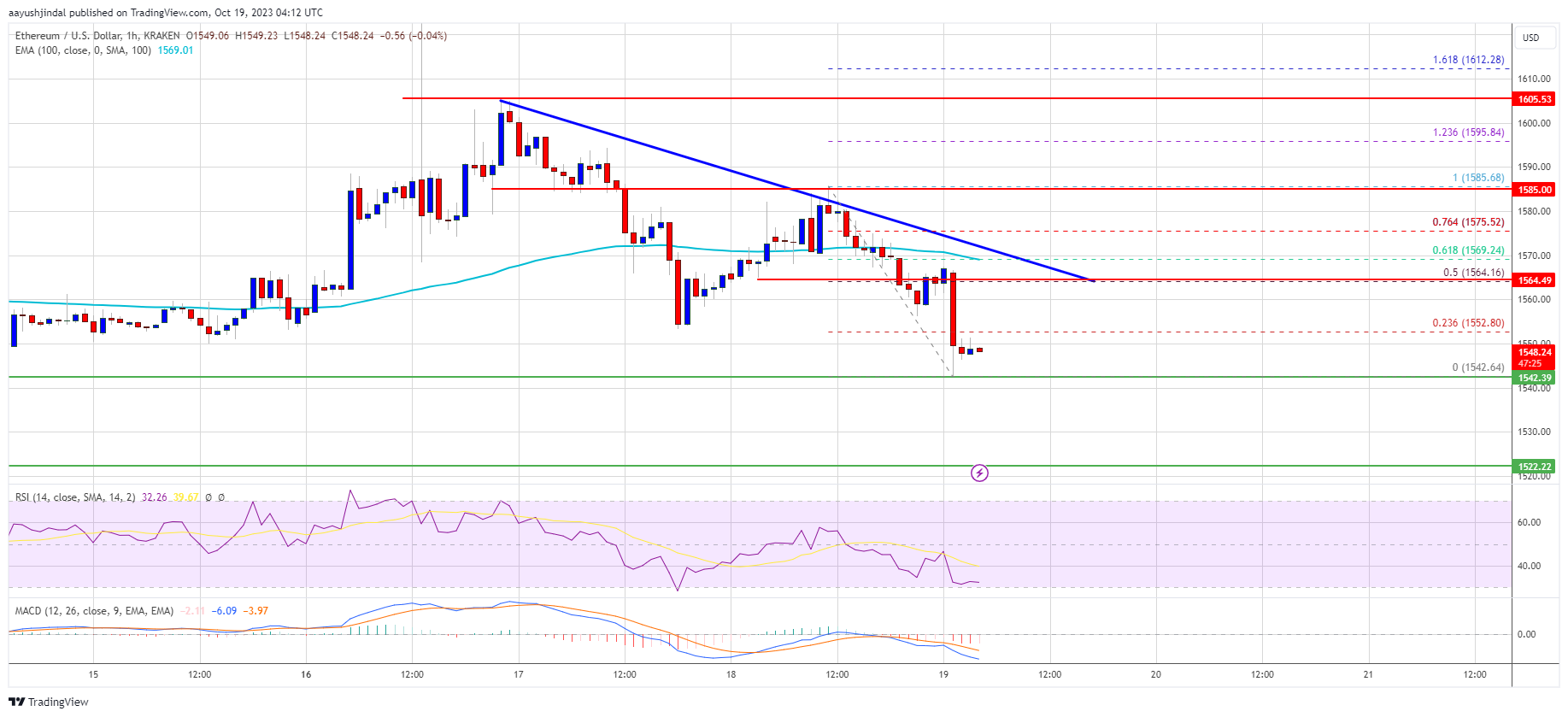 Harga Ethereum Di Ambang Batas: Kemungkinan Penurunan 10% Menuju $1.440