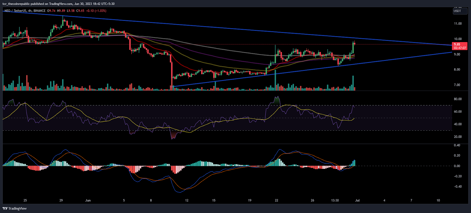 Analisis Harga NEO: Akankah NEO Menghancurkan Di Atas EMA 200 Hari Di Atas $10?