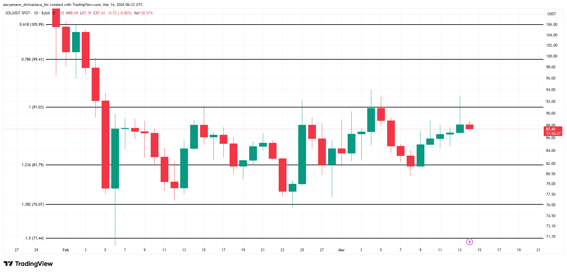 Solana Price Analysis. 