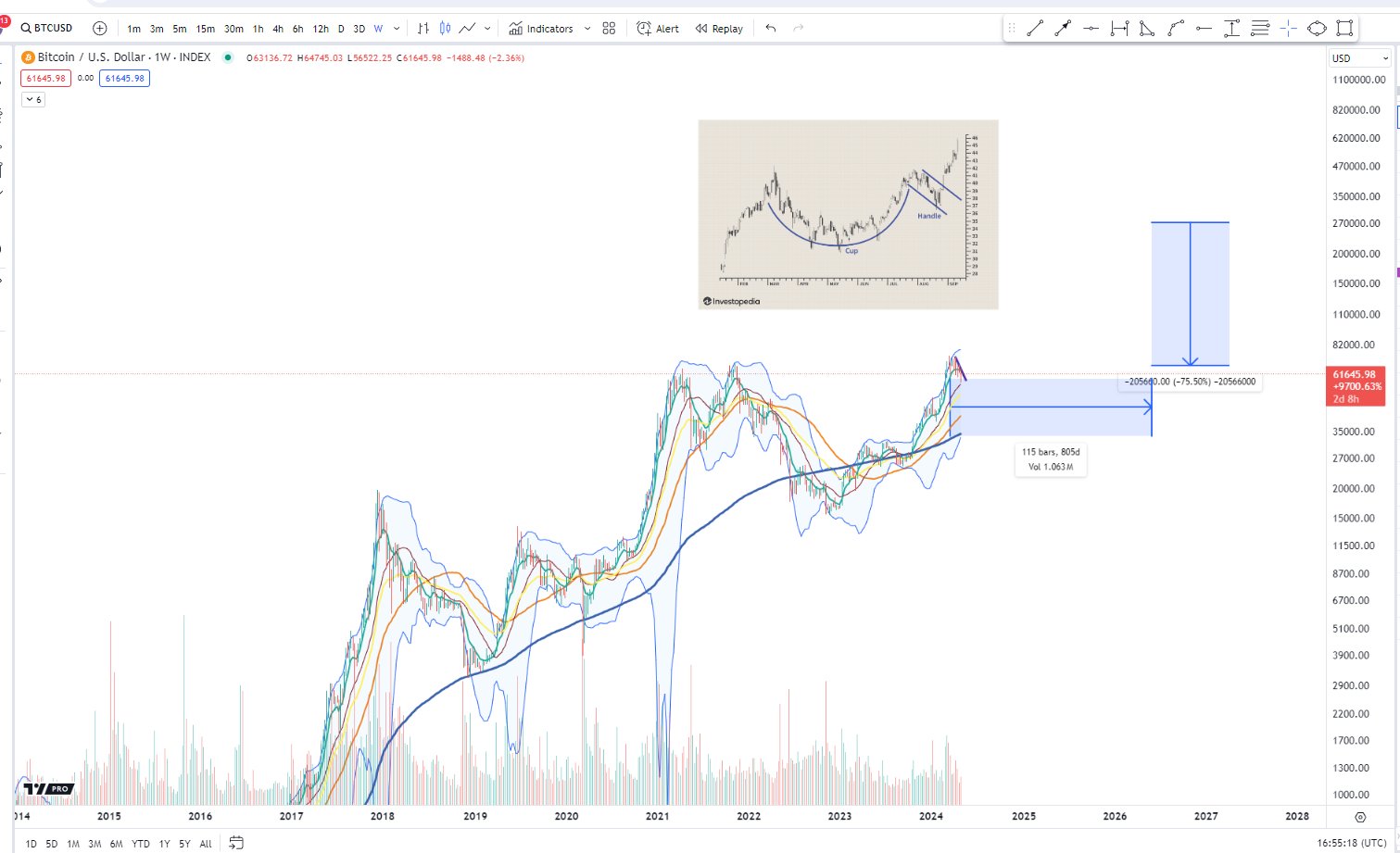 Crypto Analyst Unveils Massive Bitcoin Price Target, Says BTC Flashing Bullish Chart Pattern – Here’s His Outlook