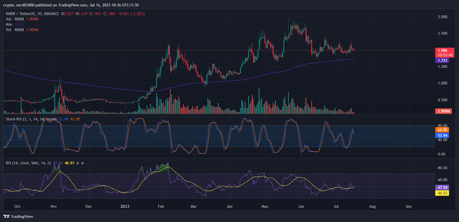 Render Price Prediction: RNDR Price Might Make A Rebound