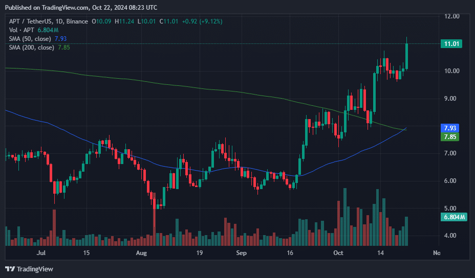 APT hits six-month high as God candle forms, rally expected to continue - 1