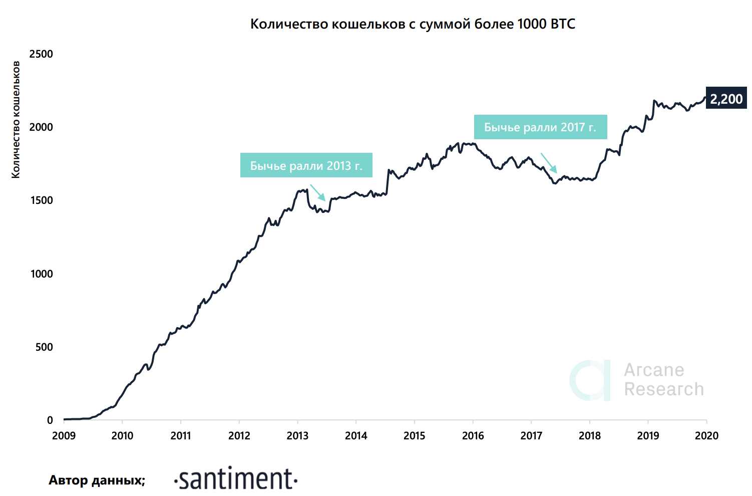 Btc количество. Количество кошельков биткоин. 1000 BTC. Биткоин количество адресов. Количество биткоинов в мире.