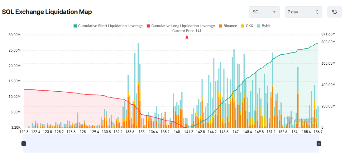 SOL Exchange Liquidation Map. Source: Coinglass