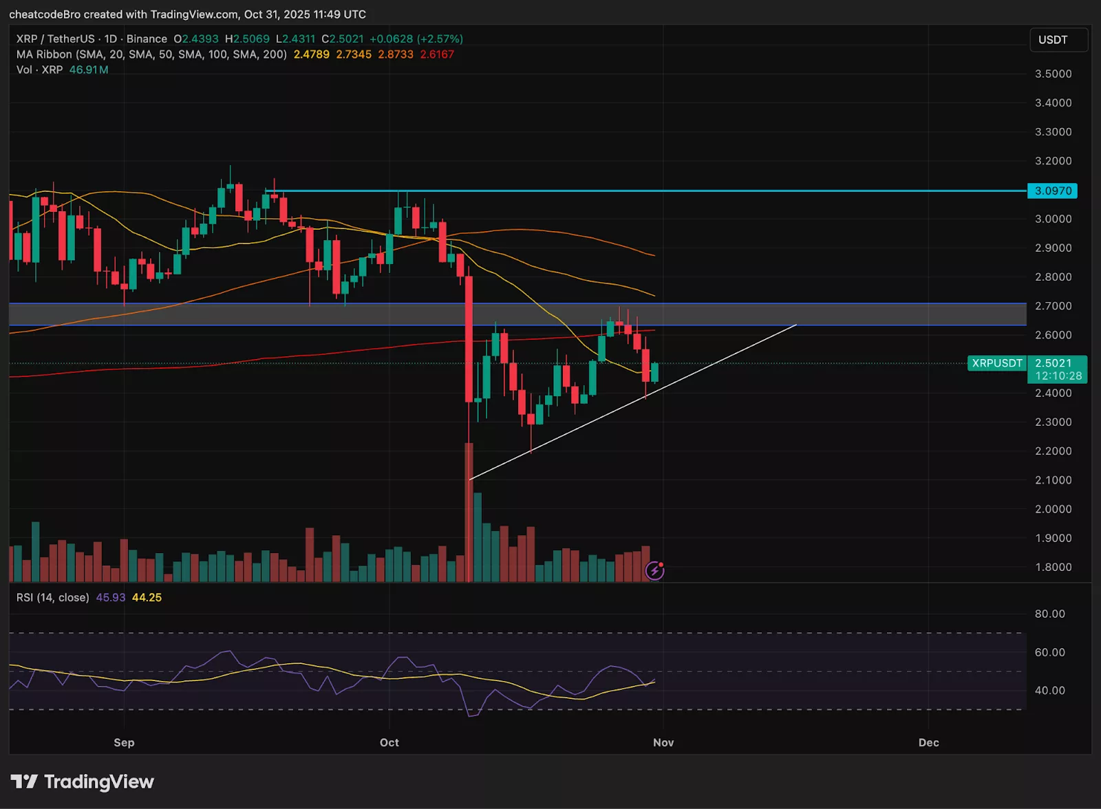 Цена XRP консолидируется ниже $2,70 на фоне ажиотажа вокруг ETF. Сможет ли она вырваться наружу?