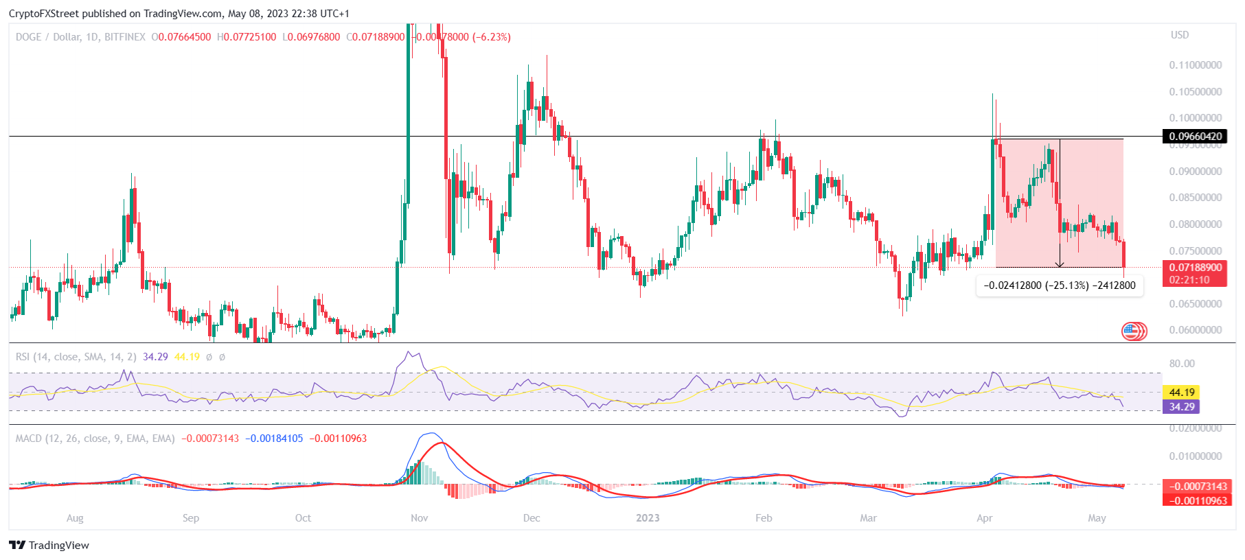 Цена Dogecoin падает почти на 9% за 24 часа, так как коррекция продолжается из-за переоценки