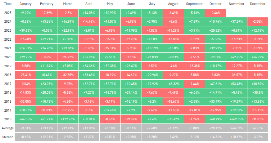 Retornos mensuales de Bitcoin. Fuente: Coinglass
