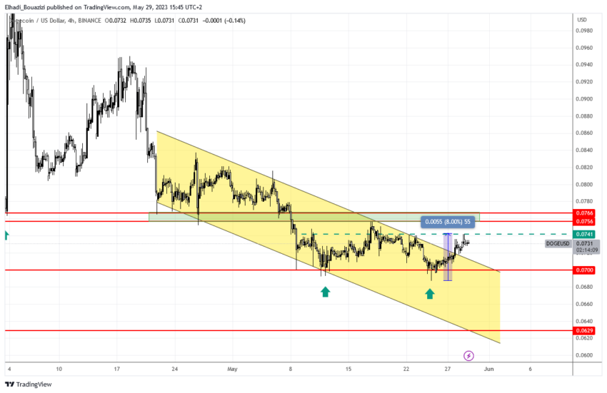 الرسم البياني 4 سا لسعر الدوجكوين DOGE