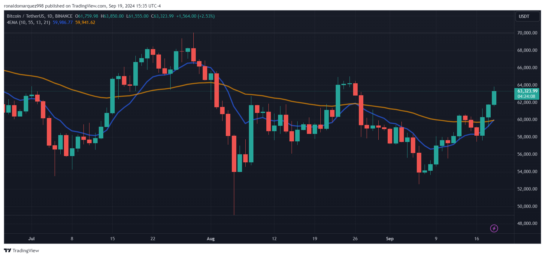 BINANCE:BTCUSDT Chart Image by ronaldomarquez998