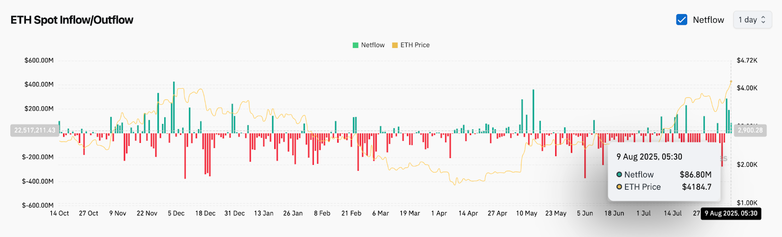 Прогноз цены Ethereum (ETH) на 10 августа 2025 года: ETH превышает $4180, поскольку быки стремятся к более высоким максимумам Прогноз цены Ethereum (ETH) на 10 августа 2025 года: ETH превышает $4180, поскольку быки стремятся к более высоким максимумам