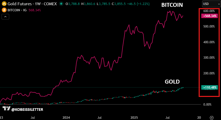 динамика биткоина и золота