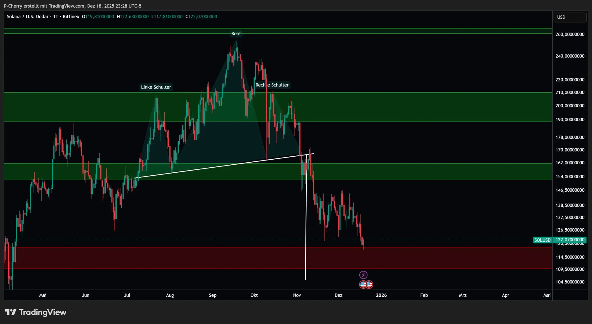 Solana, Supportlevel, Tageschart, Quelle: Tradingview