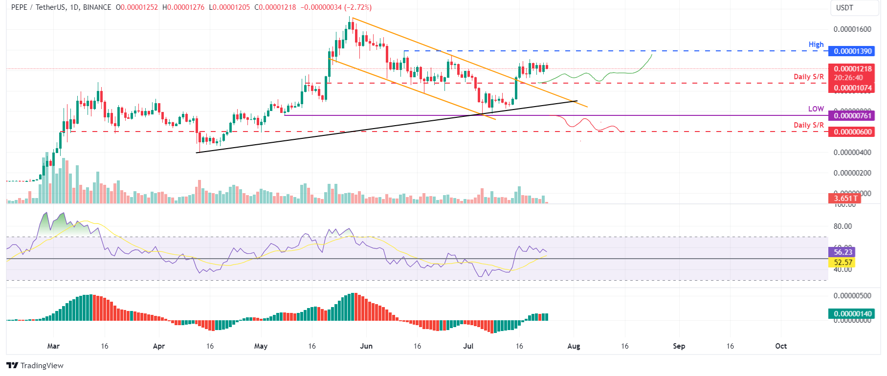 PEPE/USDT daily chart