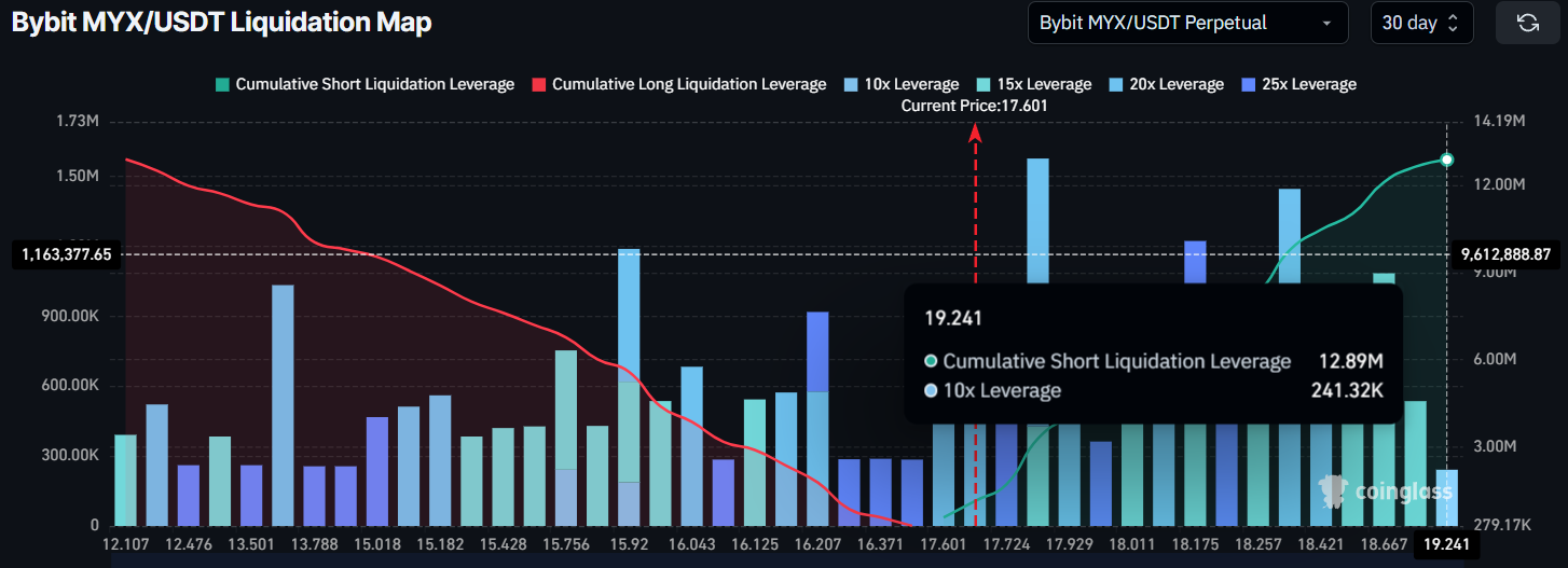 MYX Liquidation Map. 