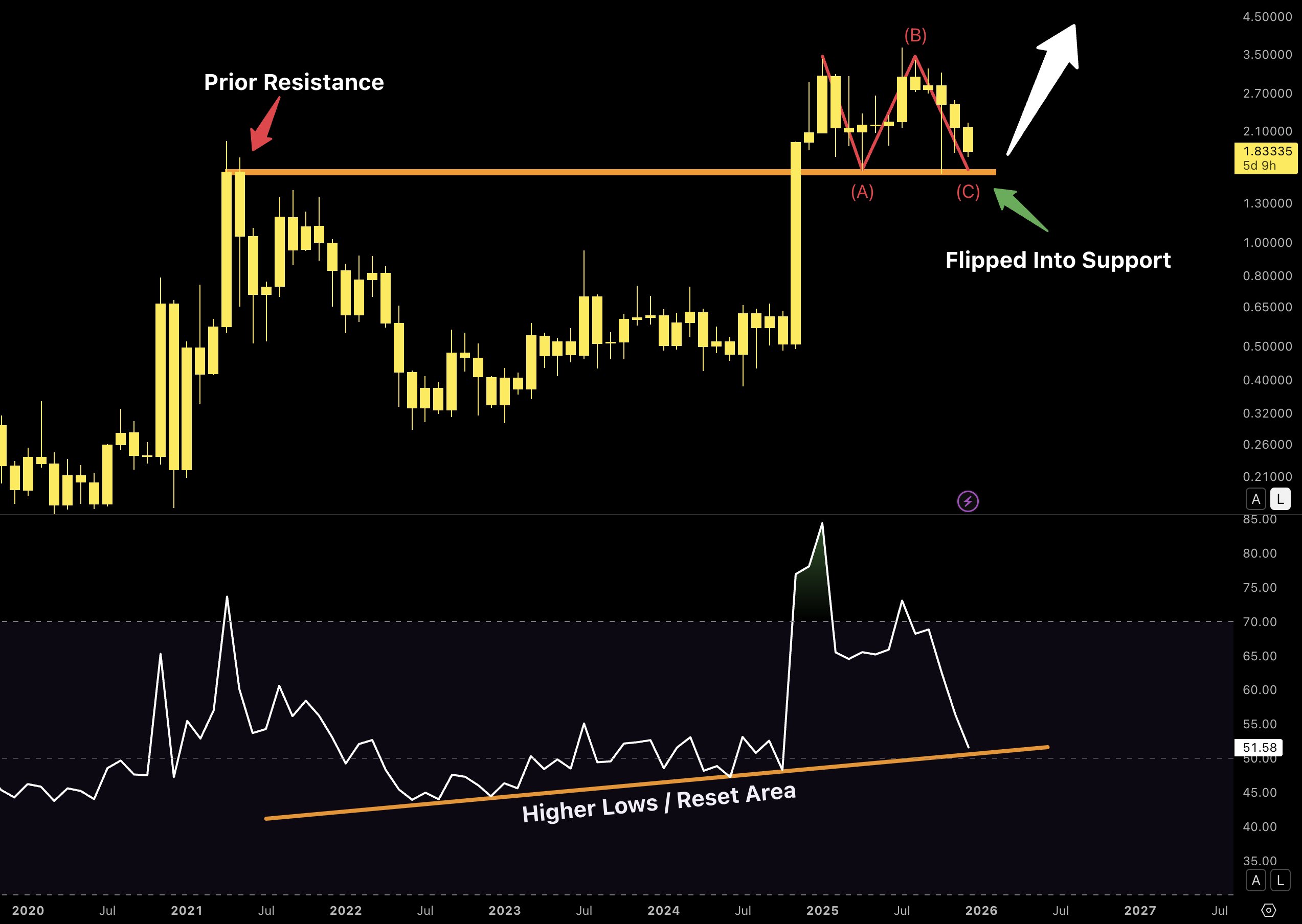 XRP ABC Reset Chart Nerd
