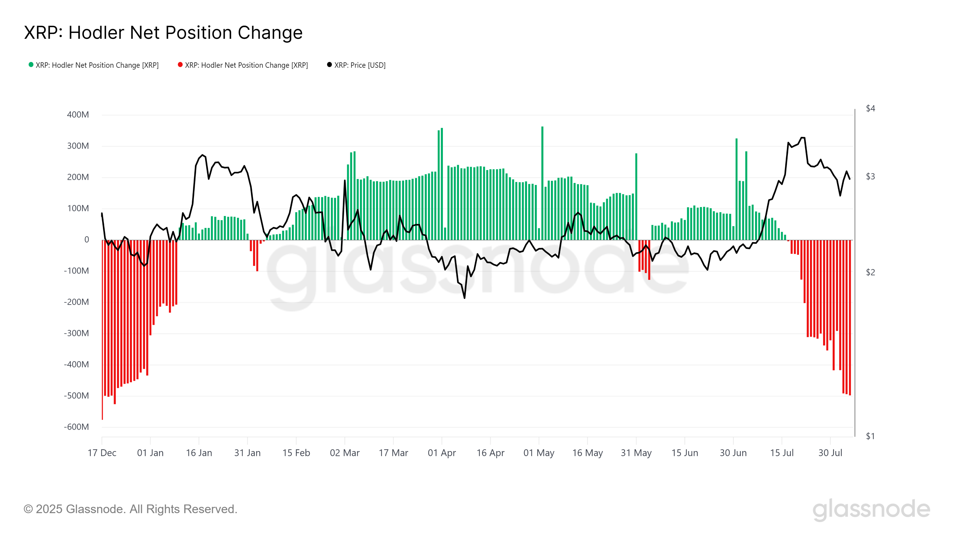 Цена токена Ripple (XRP) под давлением: рекордные оттоки