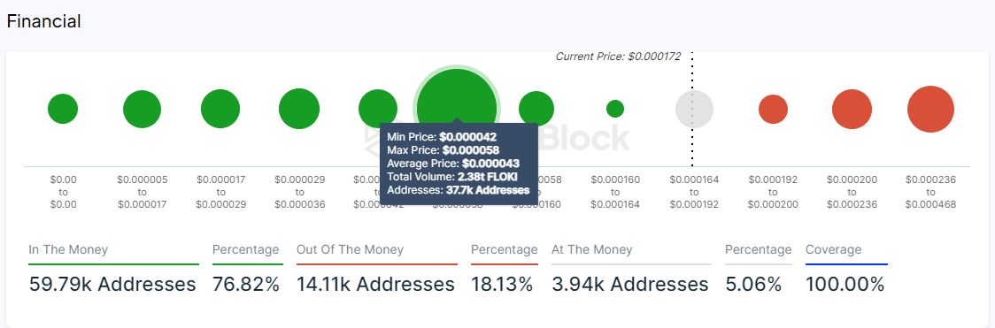 FLOKI Global In/Out of the Money