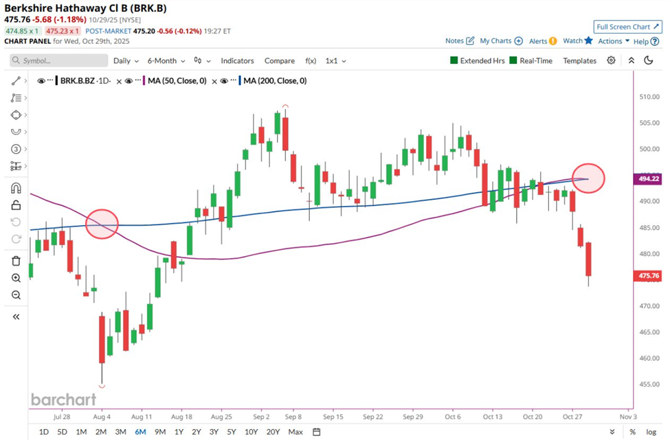 Berkshire Hathaway Death Cross formation in October 2025