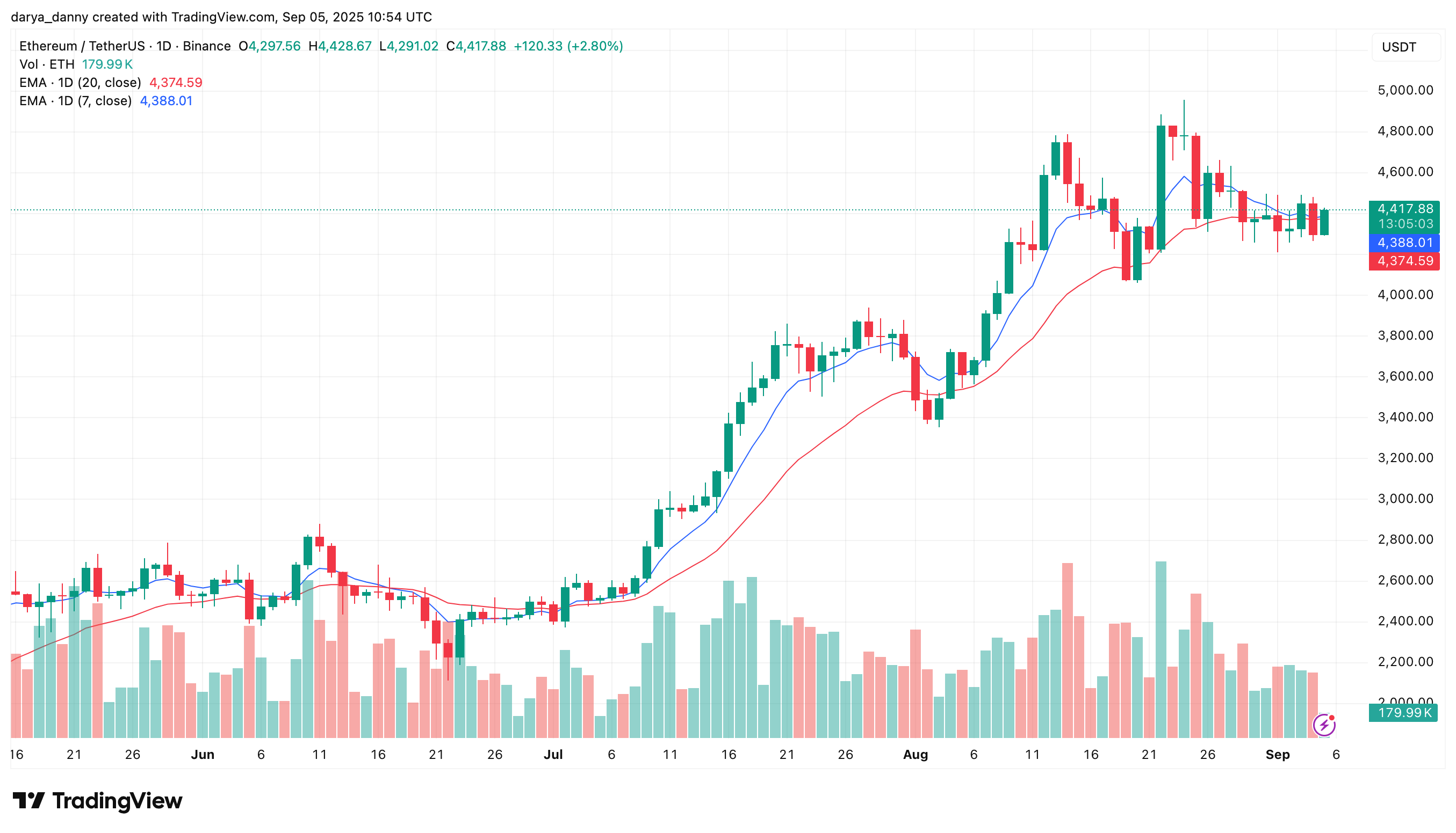 ETH price-1, ready for the rally as the exchange flux balance changes negative