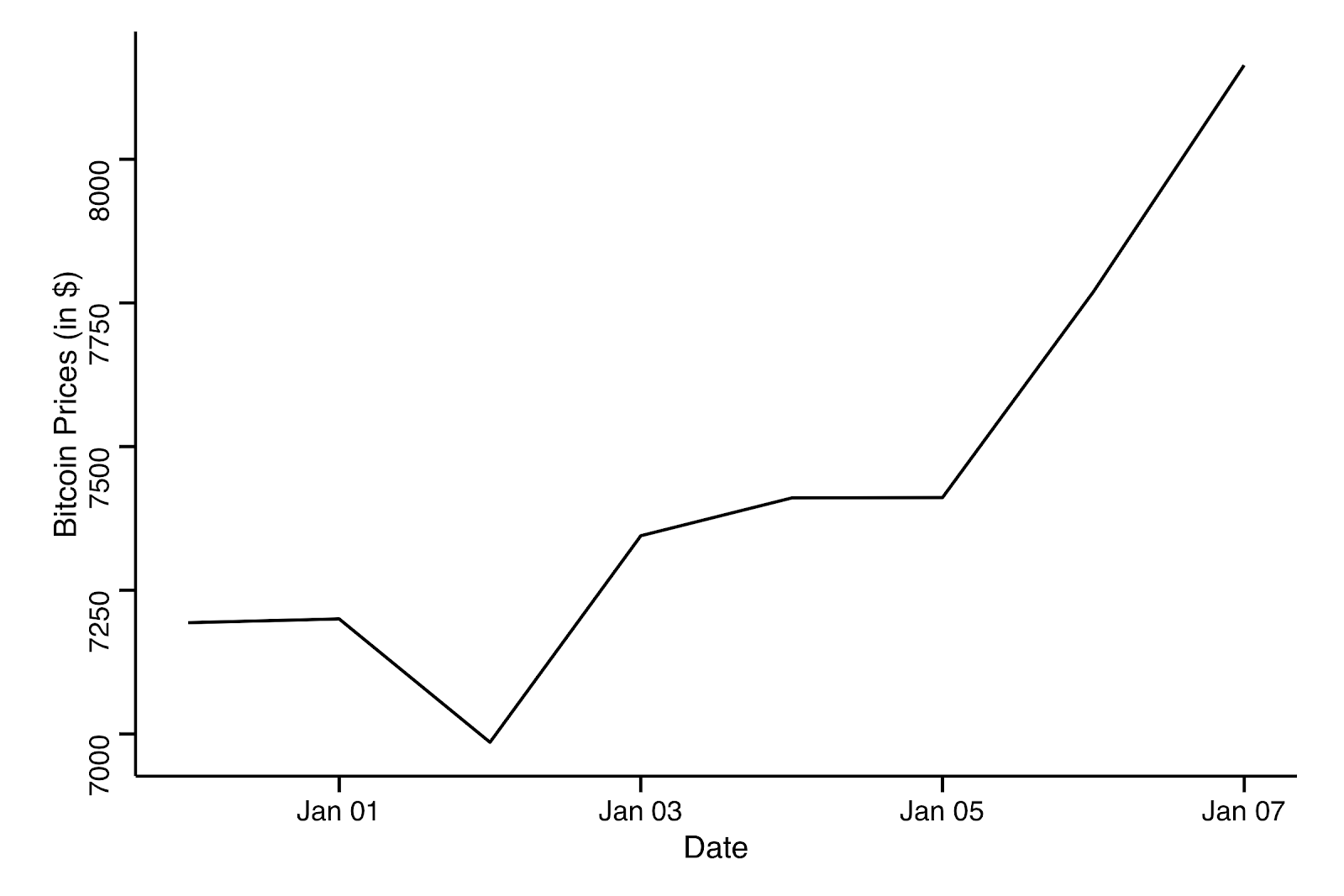 Figure 2: Bitcoin’s Price in the last 7 days. Data source: Coinmarketcap