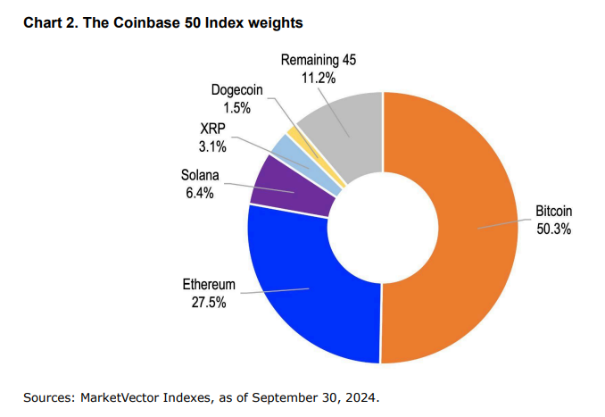 coinbase coin50 pesi indice