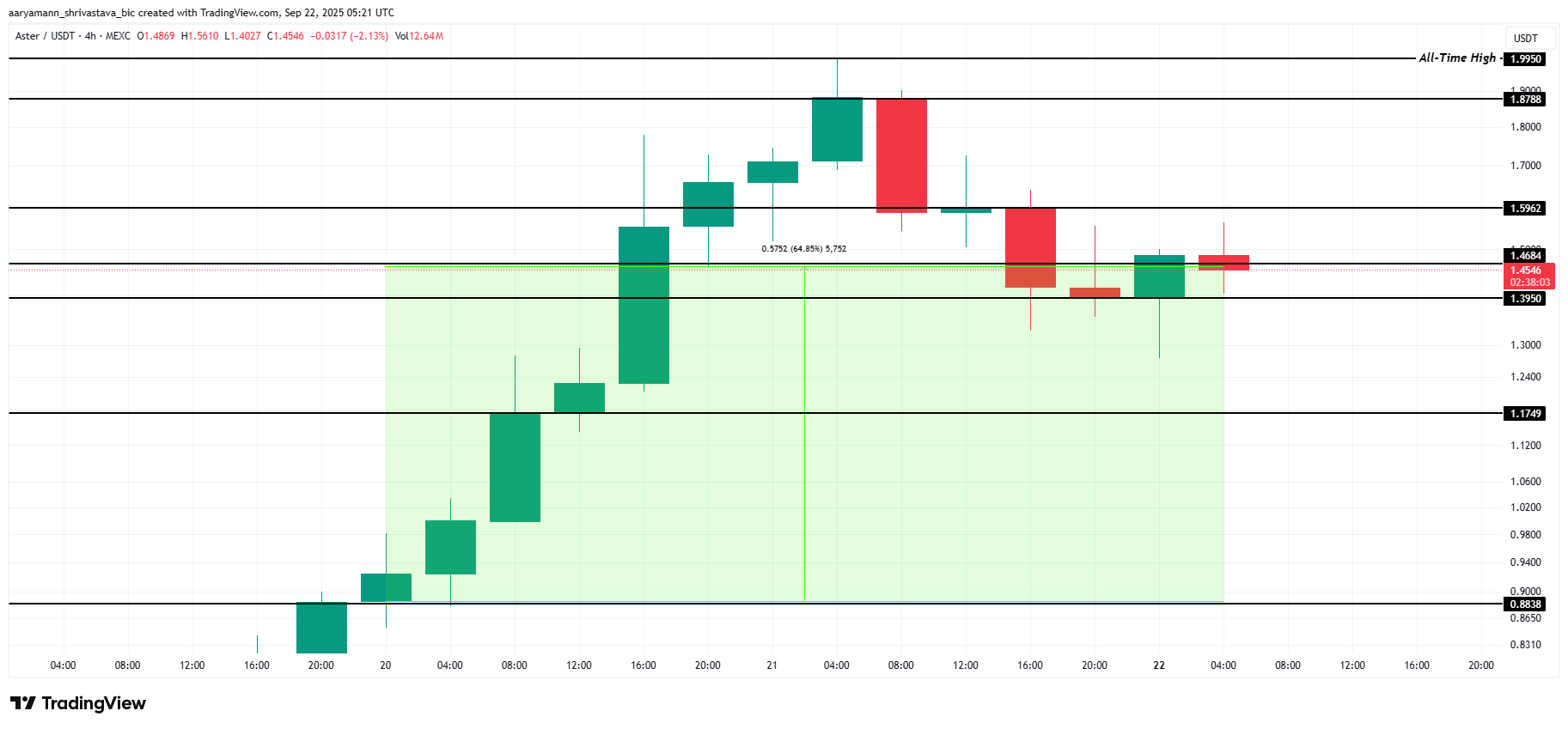 تحليل سعر ASTER. 