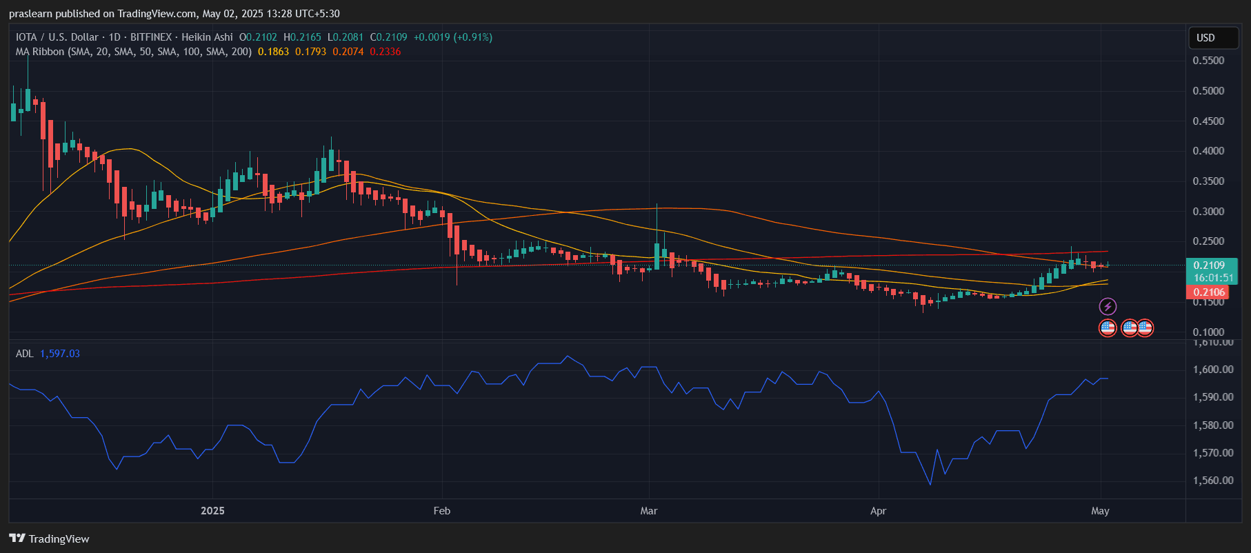 IOTA Price Prediction