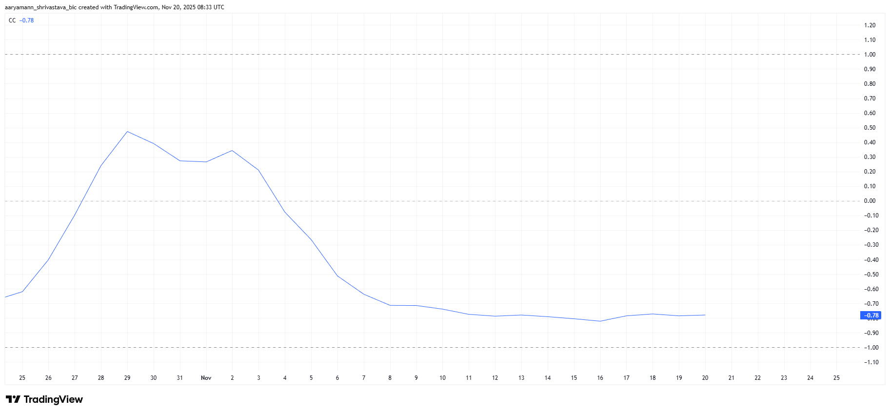 ZEC Correlation With Bitcoin