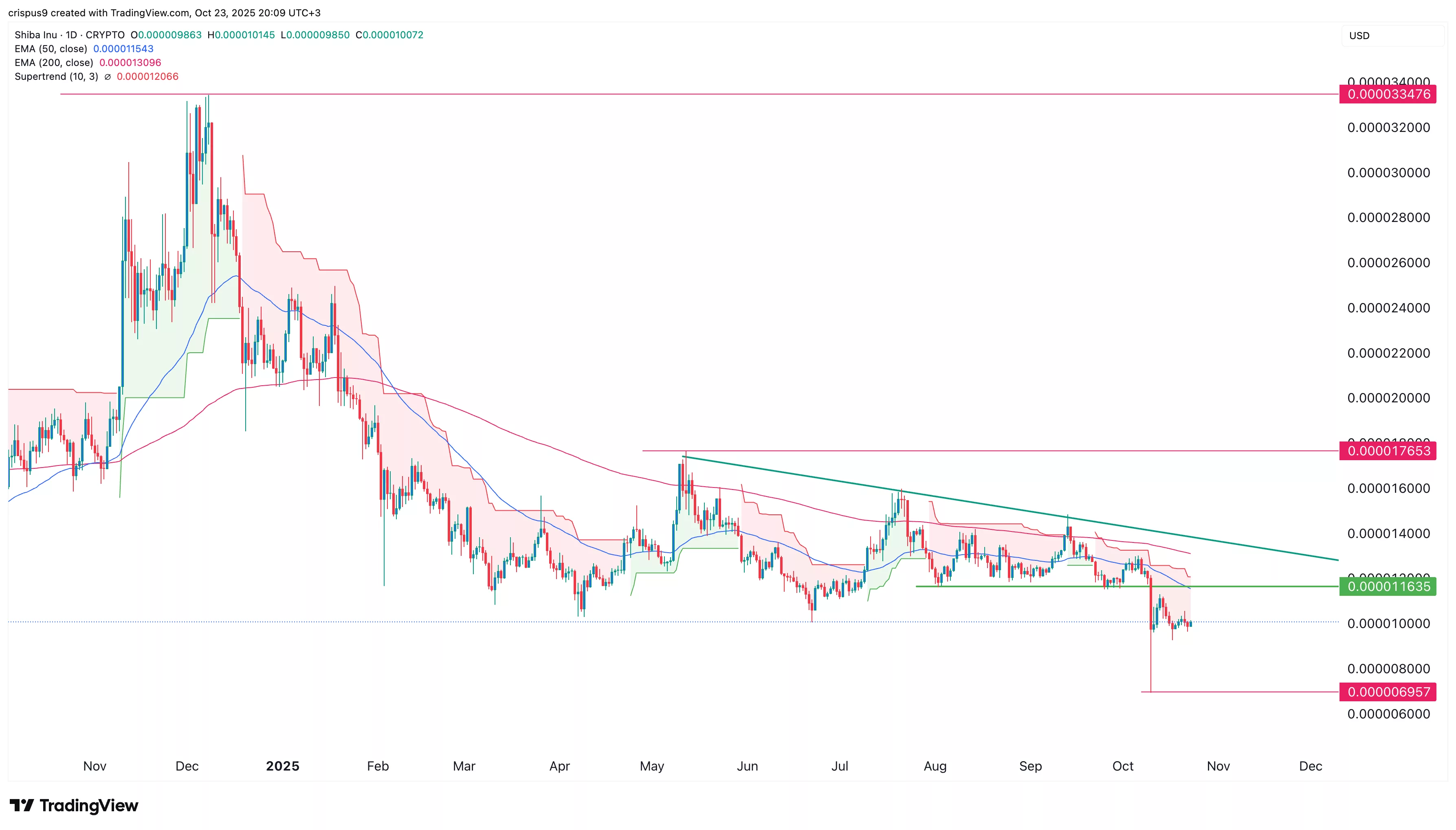 Shiba Inu price may nosedive as key Shibarium metrics plunge 3 f0125b94d96540707dbd12db9ec55e2fb8e0534e