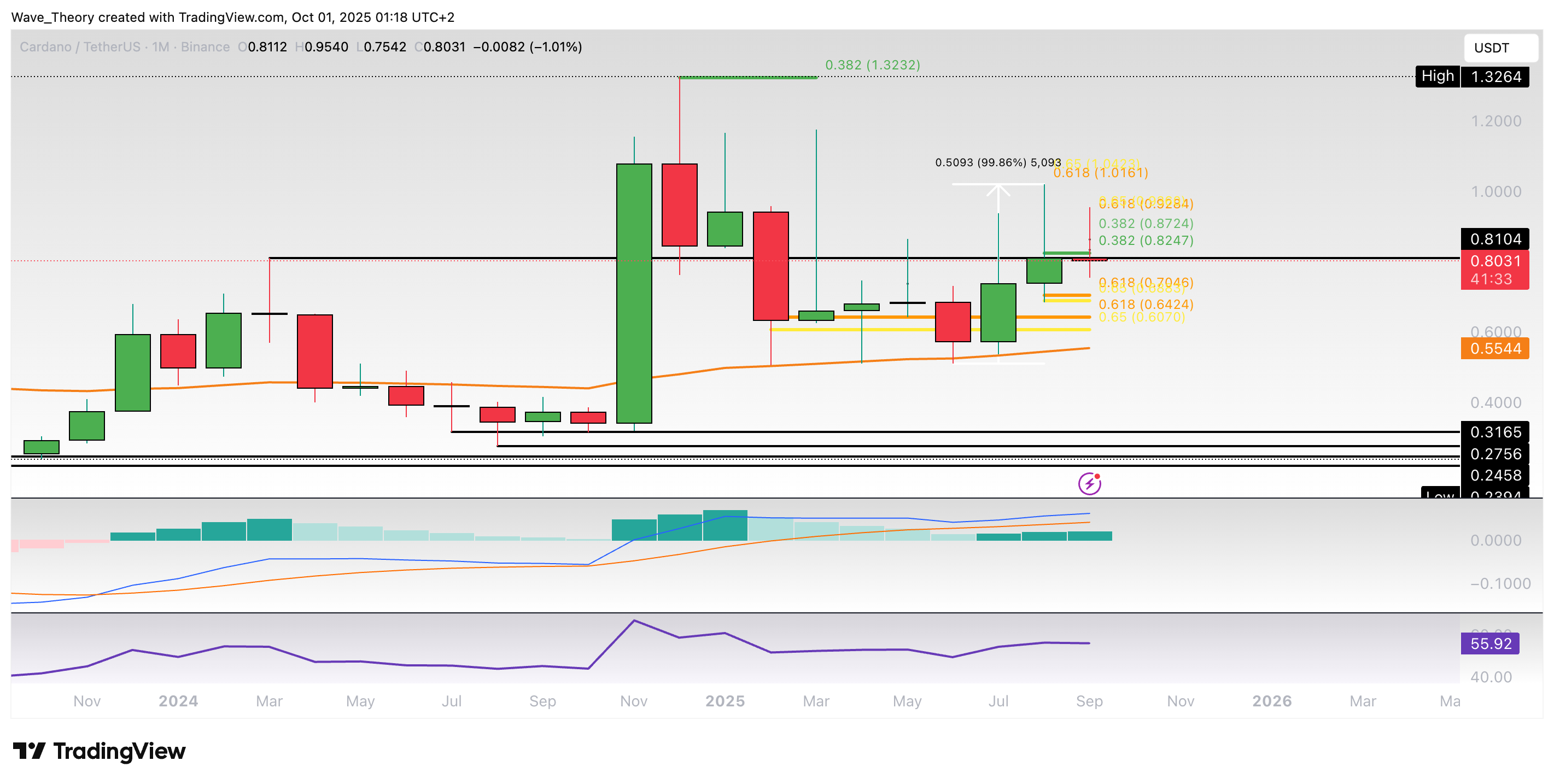 Cardano Preis Chart Tradingview
