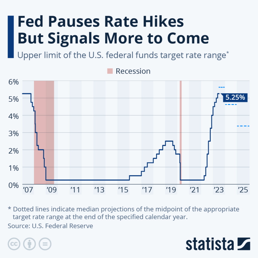 افزایش نرخ بهره فدرال رزرو 2007 - فعلی. منبع: Statista
