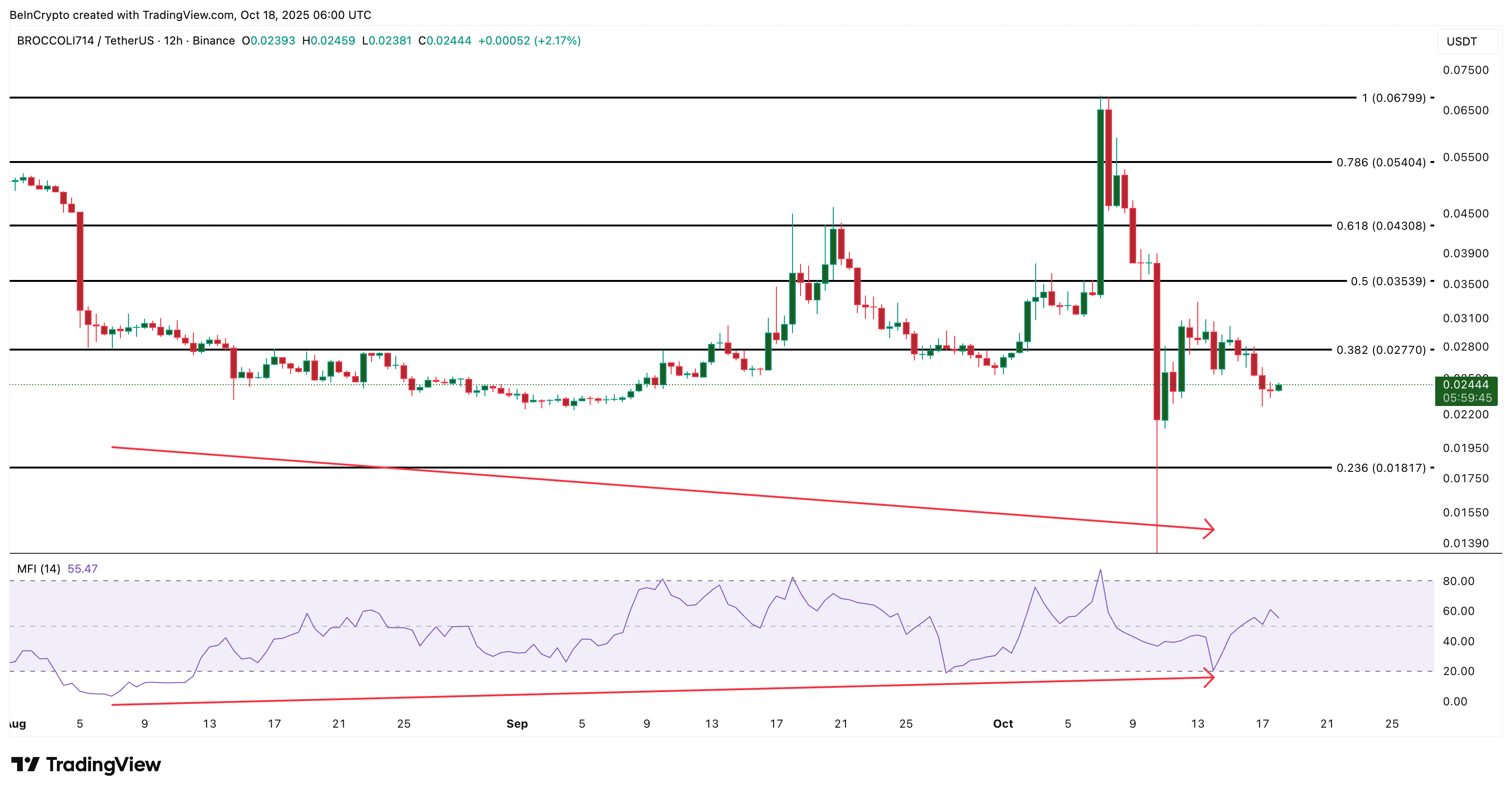 Análisis del Precio de BROCCOLI