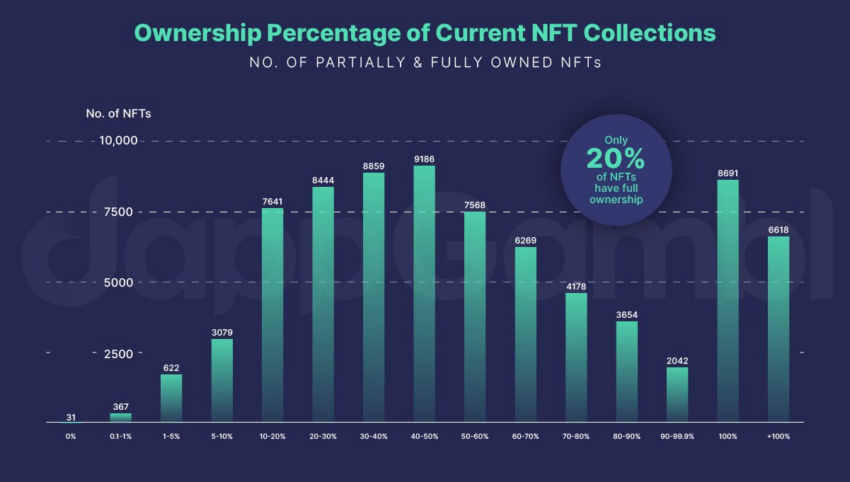 NFT Eigentum nach Prozenten