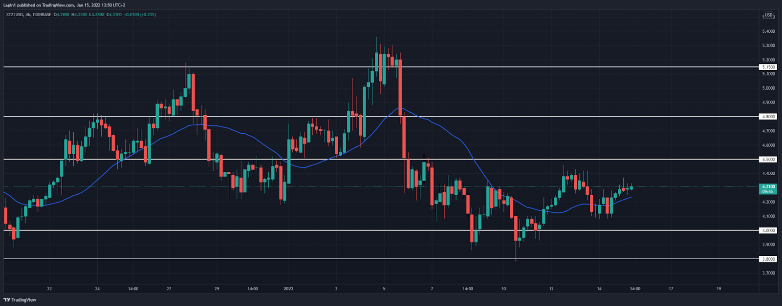 Tezos Price Analysis: XTZ rejects upside around $4.35, more retracement to follow?