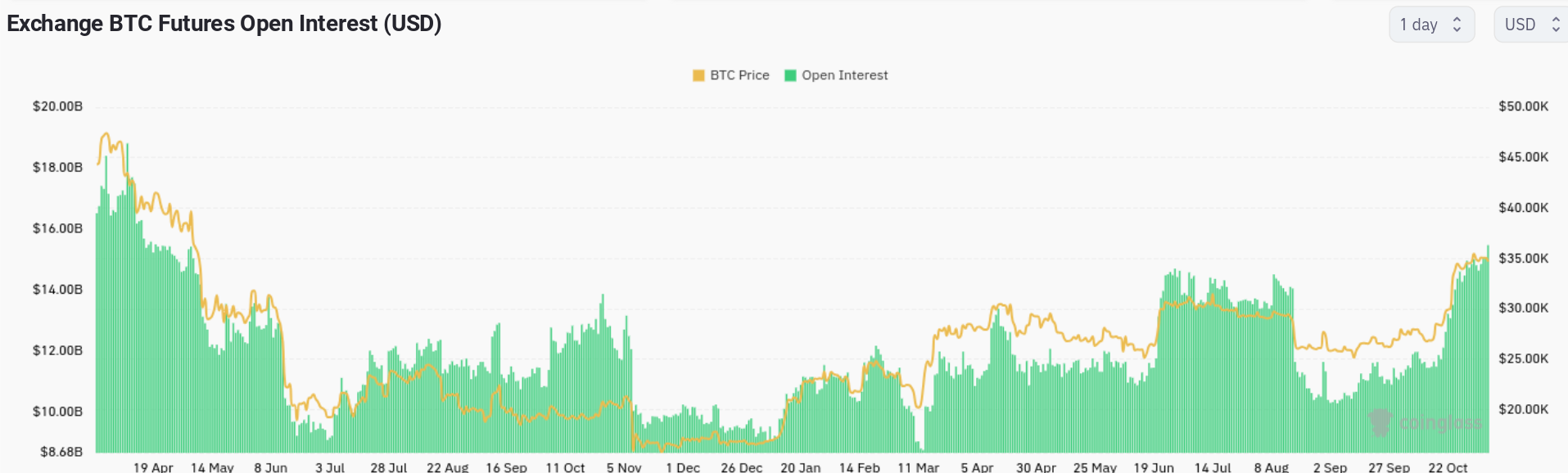 Inordinately high — Bitcoin Ordinals send BTC transaction fees to new  5-month peak