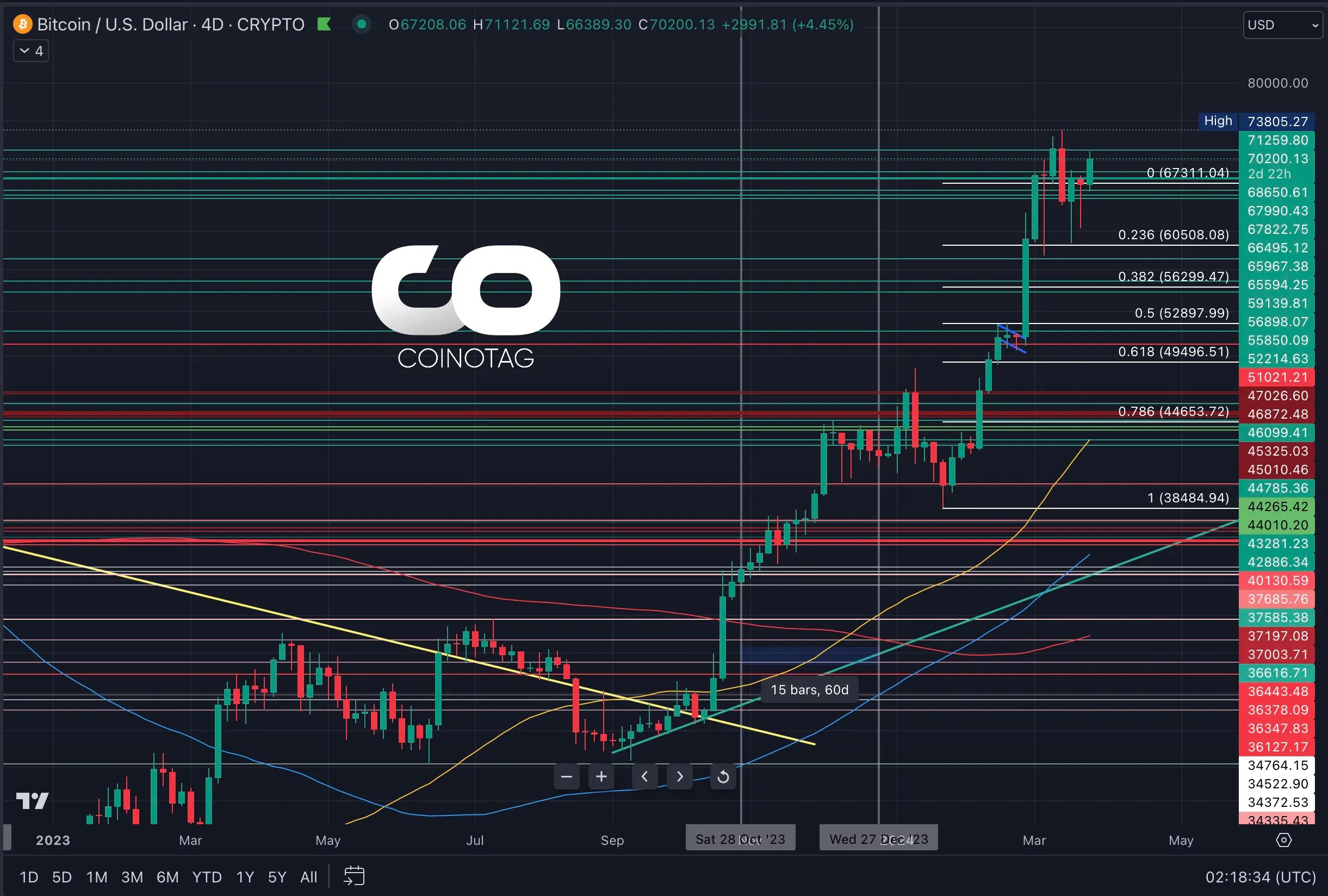 Биткойн BTC превысил 70 тысяч долларов и может вырасти до 75 тысяч долларов