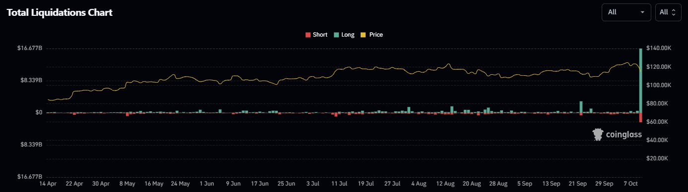Crypto Market Record Liquidation.