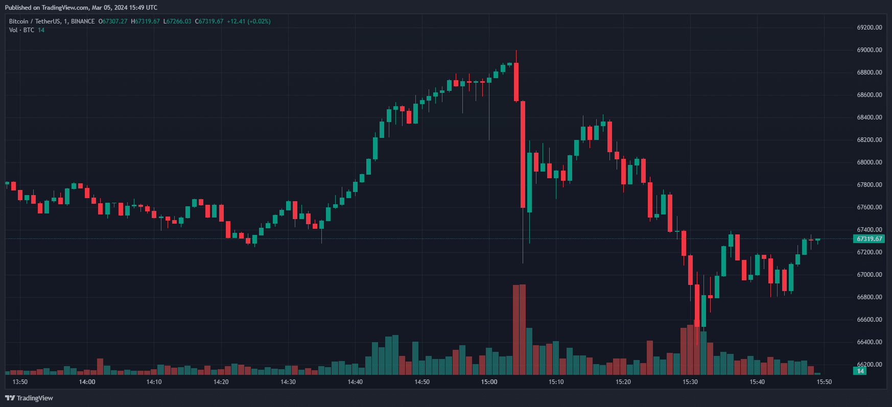 Bitcoin breaks $69k, hits new all-time high - 1