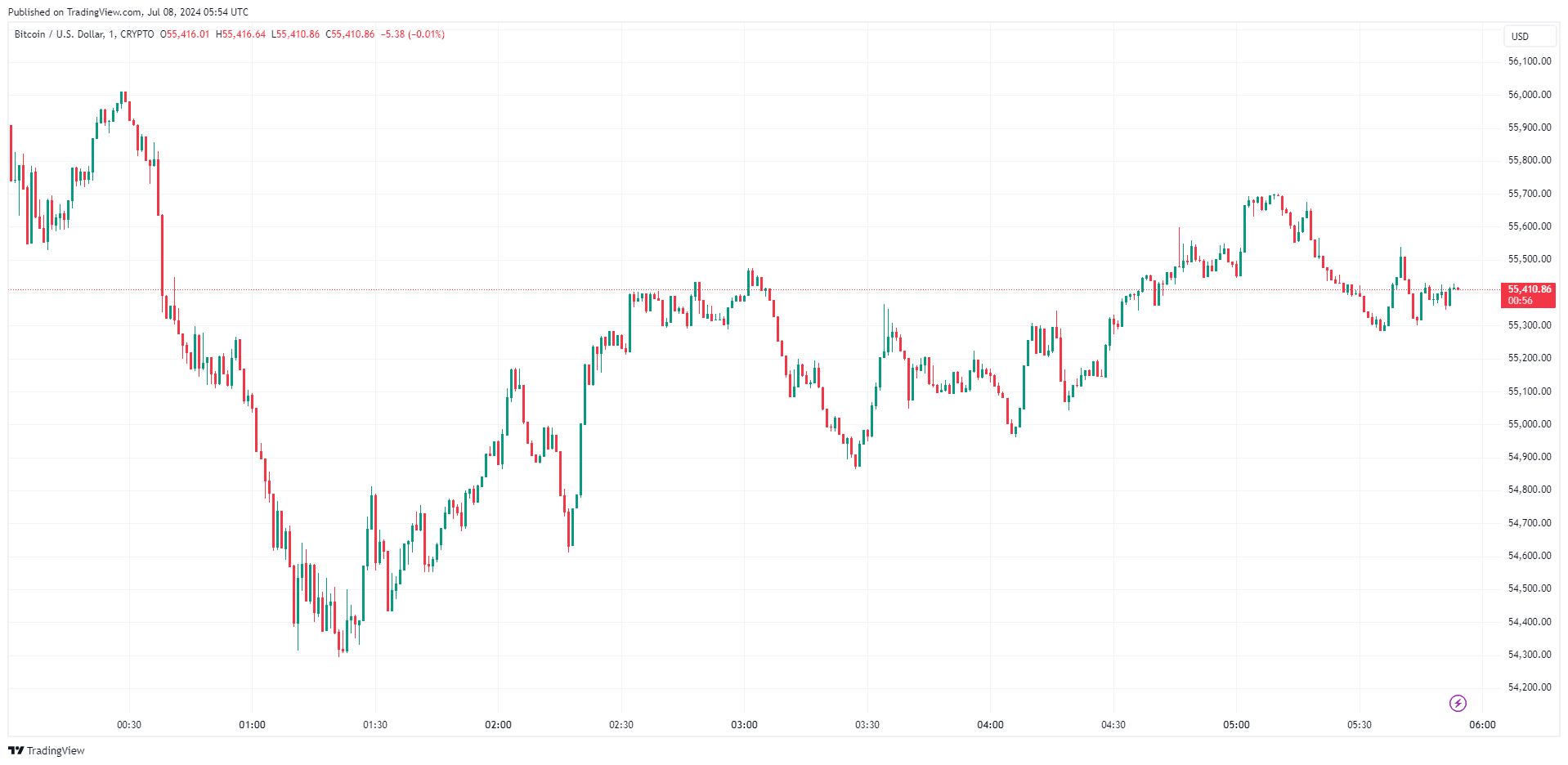 By TradingView - BTCUSD_2024-07-08