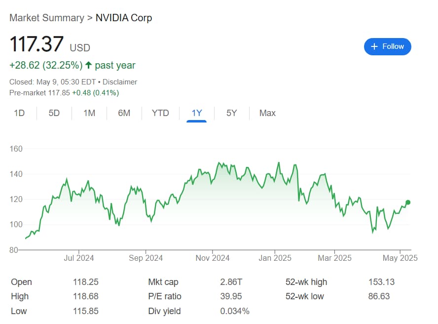 Nvidia's performance in the last 12 months.