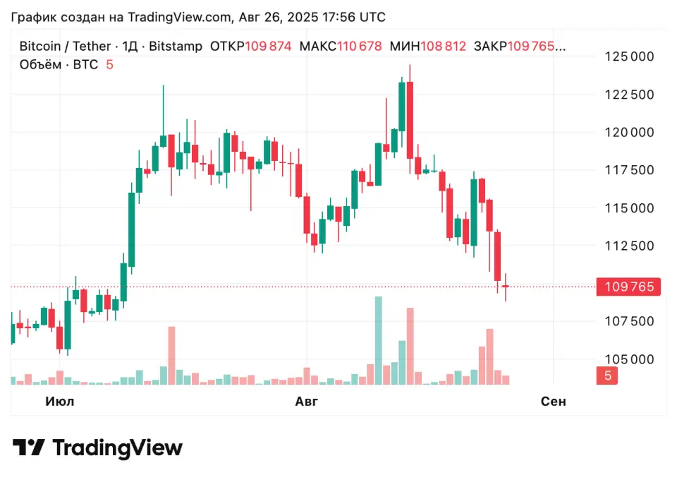 Рыночный курс биткоина рухнул ниже $110 000 Рыночный курс биткоина рухнул ниже $110 000
