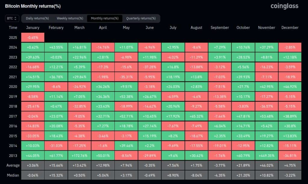 Bitcoin-Historical-Returns-January-CoinGlass